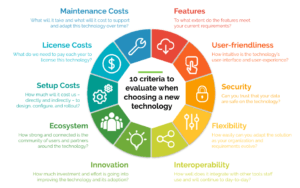 10 Criteria to Evaluate When Choosing a New Technology