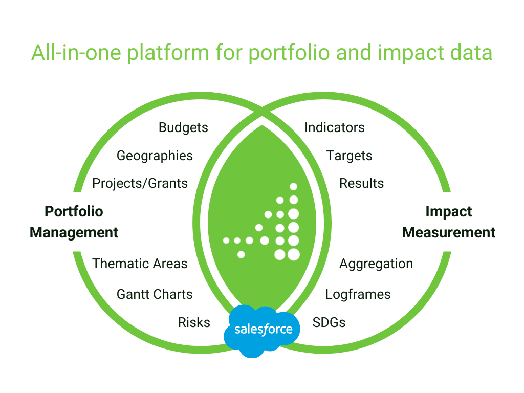 IMM and MEL: Can one tool meet impact measurement needs across sectors?