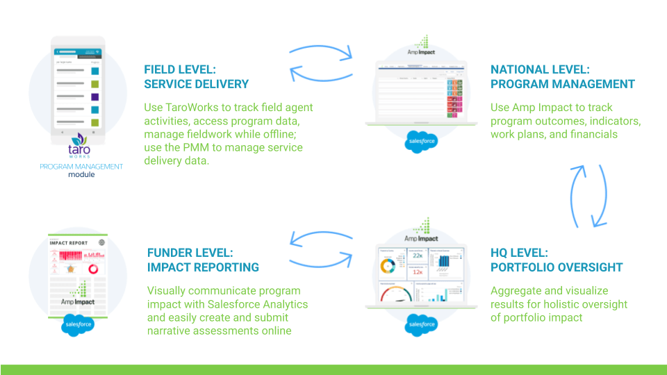 Accelerate Your Impact with End-to-end Program Insights