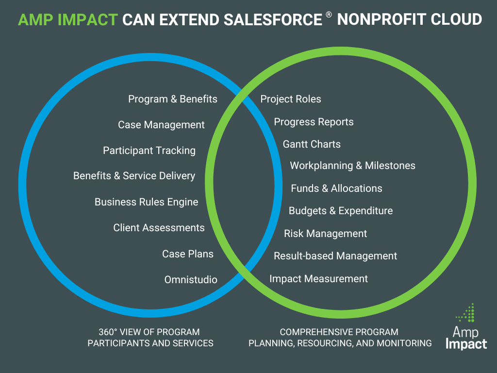 Amp Impact can extend Salesforce® Nonprofit Cloud for Programs