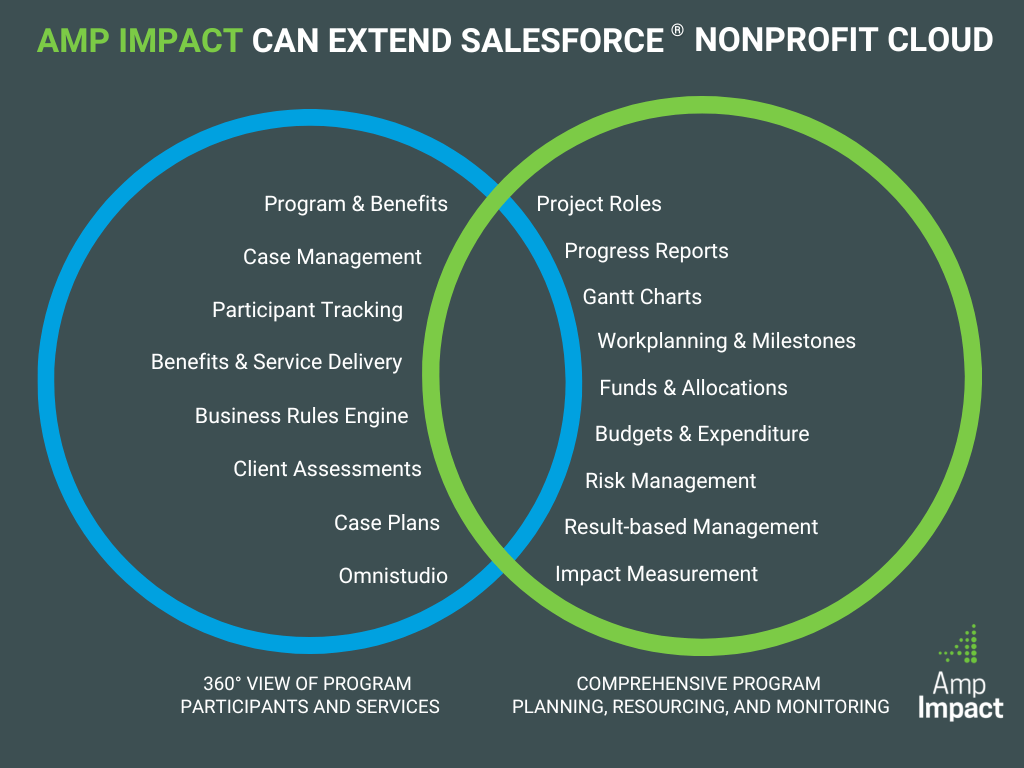 Amp Impact extends Salesforce NPC