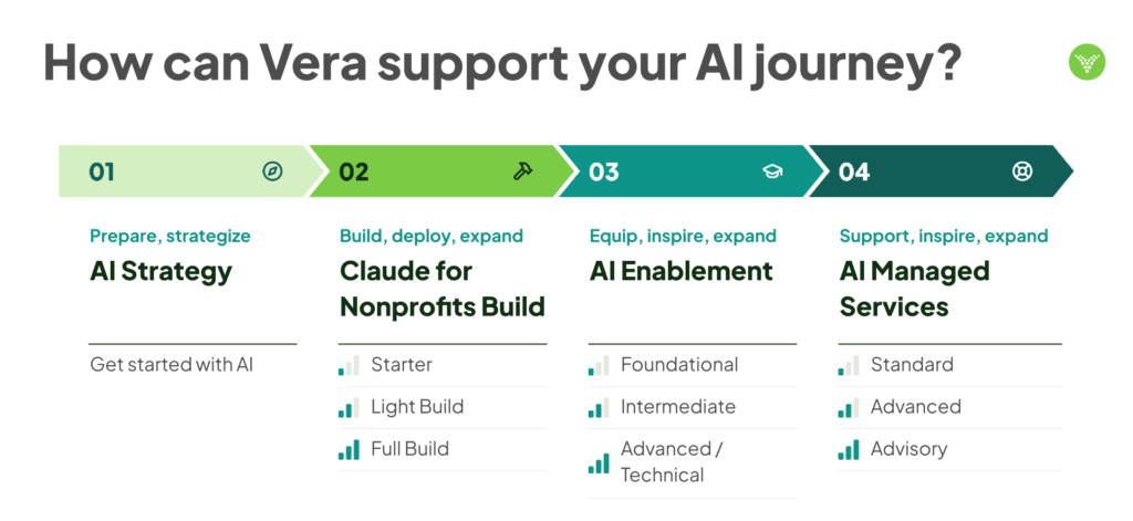Slide titled "How can Vera support your AI journey?" showing four service stages: AI Strategy, Claude for Nonprofits Build, AI Enablement, and AI Managed Services.
